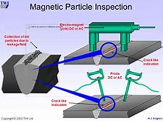 Magnetic Particle Testing